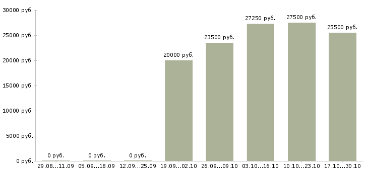 Вакансии операторы производственного процесса в Новосибирске - Медиана зарплат операторы производственного процесса в Новосибирске за 2 месяца