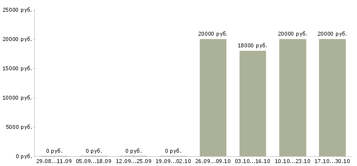 Вакансии партнер в бизнес команду Бурятия - Медиана зарплат партнер в бизнес команду Бурятия за 2 месяца
