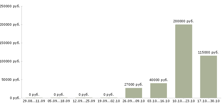 Вакансии партнер в бизнес команду Набережные челны - Медиана зарплат партнер в бизнес команду Набережные челны за 2 месяца
