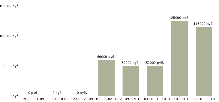 Вакансии партнер в бизнес команду в Курске - Медиана зарплат партнер в бизнес команду в Курске за 2 месяца