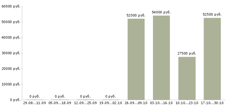 Вакансии подработка не выходя из дома в Краснодаре - Медиана зарплат подработка не выходя из дома в Краснодаре за 2 месяца