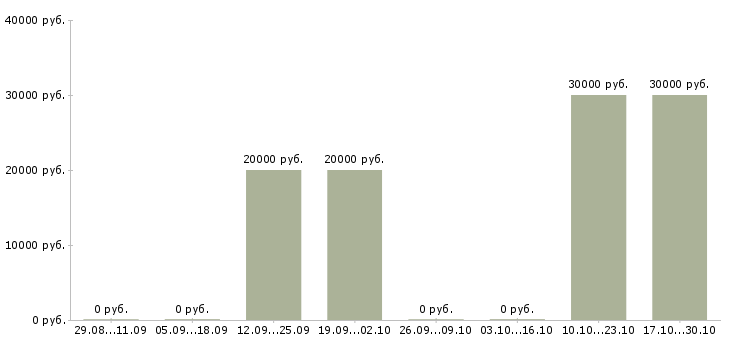 Вакансии подработка не выходя из дома в Тольятти - Медиана зарплат подработка не выходя из дома в Тольятти за 2 месяца