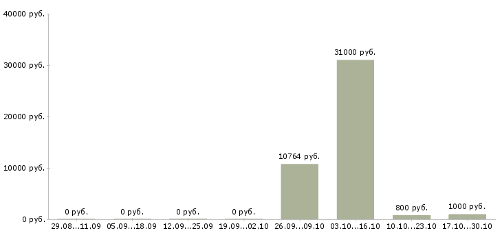 Вакансии подсобный работник в Краснодаре - Медиана зарплат подсобный работник в Краснодаре за 2 месяца