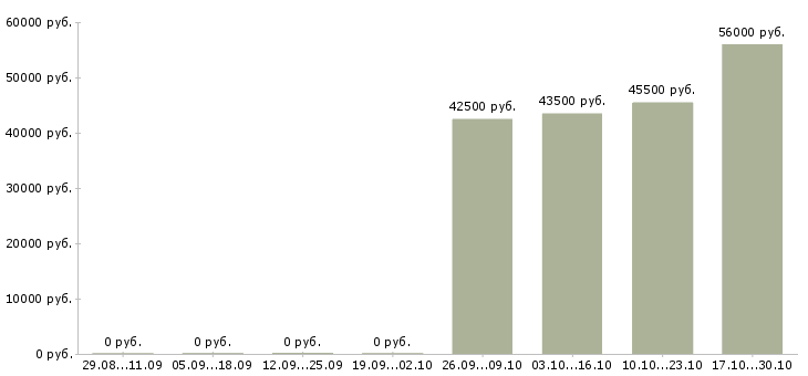 Вакансии рабочий в торговый зал в Королеве - Медиана зарплат рабочий в торговый зал в Королеве за 2 месяца