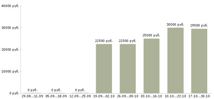 Вакансии рабочий ежедневные выплаты в Брянске - Медиана зарплат рабочий ежедневные выплаты в Брянске за 2 месяца