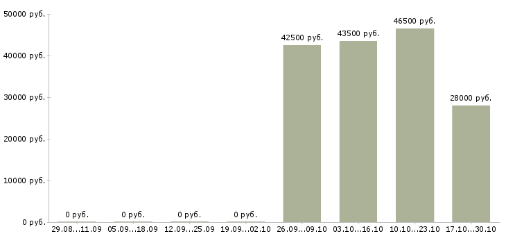 Вакансии рабочий торгового зала в Королеве - Медиана зарплат рабочий торгового зала в Королеве за 2 месяца