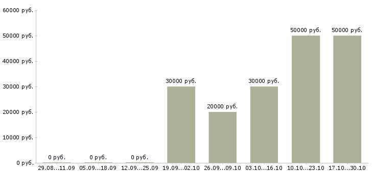 Вакансии разнорабочий на временную работу в Ижевске - Медиана зарплат разнорабочий на временную работу в Ижевске за 2 месяца