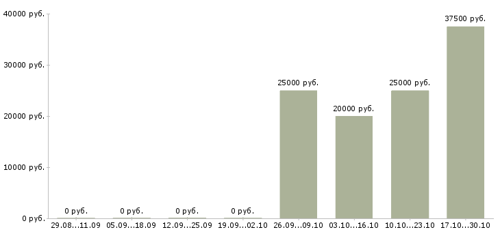 Вакансии риелтор по коммерческой недвижимости в Тюмени - Медиана зарплат риелтор по коммерческой недвижимости в Тюмени за 2 месяца