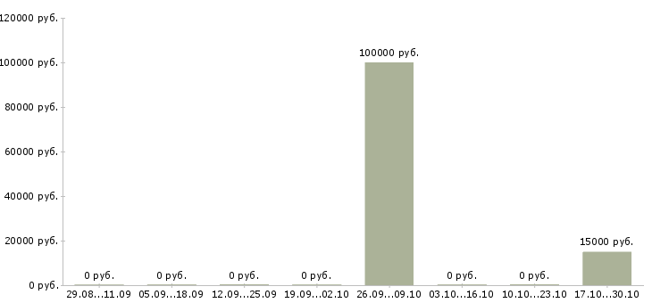 Вакансии риелтор с обучением в Саратове - Медиана зарплат риелтор с обучением в Саратове за 2 месяца