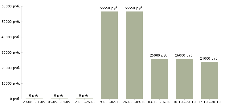 Вакансии руководитель отдела интернет продаж Мордовия - Медиана зарплат руководитель отдела интернет продаж Мордовия за 2 месяца