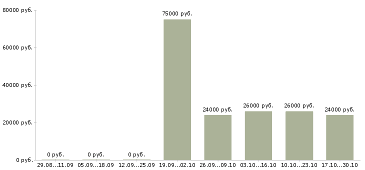 Вакансии руководитель отдела интернет продаж в Архангельске - Медиана зарплат руководитель отдела интернет продаж в Архангельске за 2 месяца