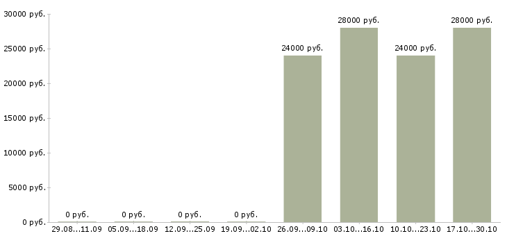 Вакансии руководитель отдела интернет продаж в Иваново - Медиана зарплат руководитель отдела интернет продаж в Иваново за 2 месяца
