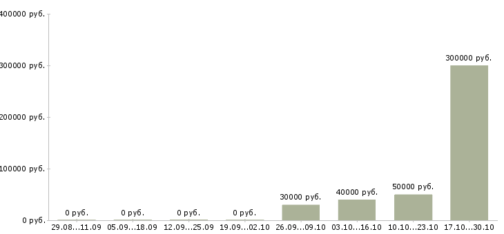 Вакансии руководитель отдела планирования Набережные челны - Медиана зарплат руководитель отдела планирования Набережные челны за 2 месяца