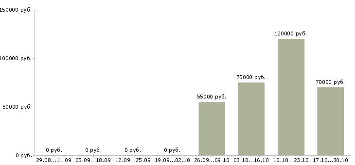 Вакансии руководитель регионального направления в Хабаровске - Медиана зарплат руководитель регионального направления в Хабаровске за 2 месяца