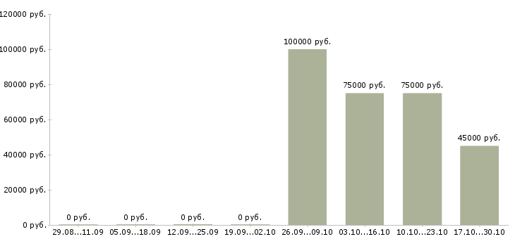 Вакансии руководитель службы по управлению персоналом Нижний новгород - Медиана зарплат руководитель службы по управлению персоналом Нижний новгород за 2 месяца