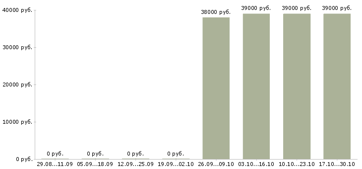 Вакансии руководитель торговой точки в Иваново - Медиана зарплат руководитель торговой точки в Иваново за 2 месяца