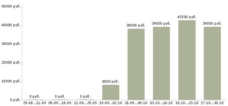 Вакансии руководитель торговой точки в Сургуте - Медиана зарплат руководитель торговой точки в Сургуте за 2 месяца