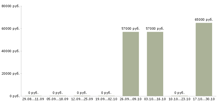 Вакансии сборщик холодильников в Волгограде - Медиана зарплат сборщик холодильников в Волгограде за 2 месяца