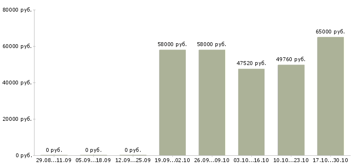 Вакансии сборщик холодильников в Самаре - Медиана зарплат сборщик холодильников в Самаре за 2 месяца