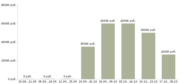 Вакансии сотрудник в компанию удалённо в Вологде - Медиана зарплат сотрудник в компанию удалённо в Вологде за 2 месяца