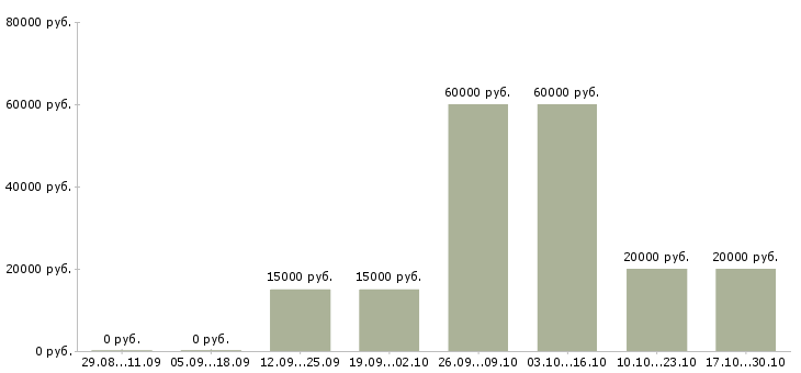 Вакансии сотрудник в компанию удалённо в Кирове - Медиана зарплат сотрудник в компанию удалённо в Кирове за 2 месяца