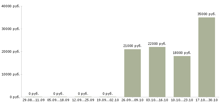 Вакансии сотрудник выдачи товара Ростов-на-дону - Медиана зарплат сотрудник выдачи товара Ростов-на-дону за 2 месяца