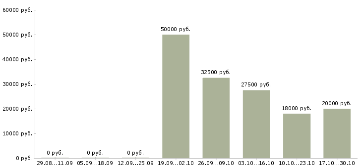 Вакансии сотрудник на удаленном доступе в Екатеринбурге - Медиана зарплат сотрудник на удаленном доступе в Екатеринбурге за 2 месяца