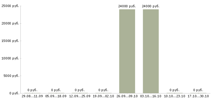 Вакансии сотрудник с юридическим образованием в Химках - Медиана зарплат сотрудник с юридическим образованием в Химках за 2 месяца