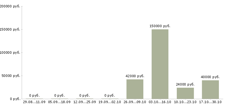 Вакансии специалист отдела подбора персонала в Екатеринбурге - Медиана зарплат специалист отдела подбора персонала в Екатеринбурге за 2 месяца
