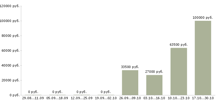 Вакансии специалист по кадровому учету в Владивостоке - Медиана зарплат специалист по кадровому учету в Владивостоке за 2 месяца