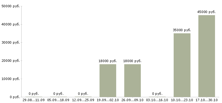Вакансии специалист по кадровому учету в Перми - Медиана зарплат специалист по кадровому учету в Перми за 2 месяца