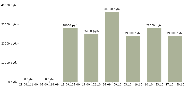 Вакансии специалист по продажам на дому в Ангарске - Медиана зарплат специалист по продажам на дому в Ангарске за 2 месяца