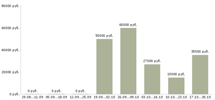 Вакансии специалист по работе с партнёрами в Екатеринбурге - Медиана зарплат специалист по работе с партнёрами в Екатеринбурге за 2 месяца