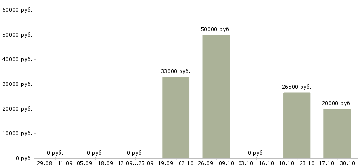 Вакансии специалист по учету рабочего времени в Красноярске - Медиана зарплат специалист по учету рабочего времени в Красноярске за 2 месяца