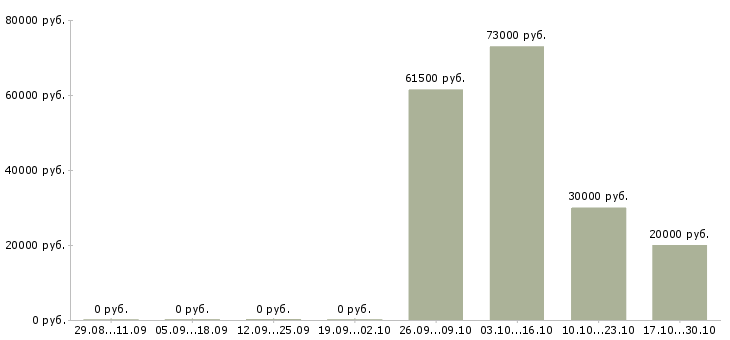 Вакансии специалист службы персонала в Казани - Медиана зарплат специалист службы персонала в Казани за 2 месяца