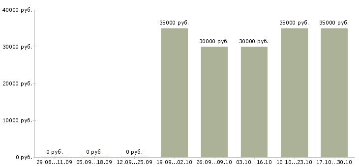 Вакансии территориальный администратор в Уфе - Медиана зарплат территориальный администратор в Уфе за 2 месяца