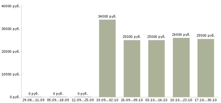 Вакансии техник отдела продаж Кабардино-балкария - Медиана зарплат техник отдела продаж Кабардино-балкария за 2 месяца