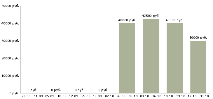 Вакансии торговый представитель на корпоративный автомобиль в Брянске - Медиана зарплат торговый представитель на корпоративный автомобиль в Брянске за 2 месяца
