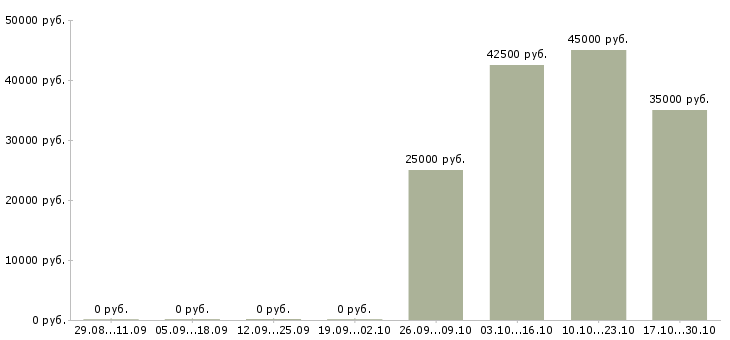 Вакансии требуется мастер по ремонту одежды Санкт-петербург - Медиана зарплат требуется мастер по ремонту одежды Санкт-петербург за 2 месяца