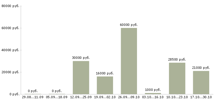 Вакансии требуется менеджер на удаленную работу в Ангарске - Медиана зарплат требуется менеджер на удаленную работу в Ангарске за 2 месяца