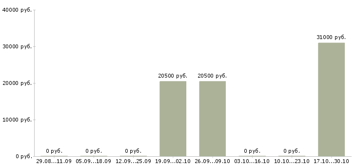 Вакансии требуется товаровед в Тамбове - Медиана зарплат требуется товаровед в Тамбове за 2 месяца