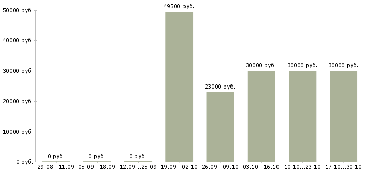 Вакансии упаковщик вахтовым методом в Ижевске - Медиана зарплат упаковщик вахтовым методом в Ижевске за 2 месяца