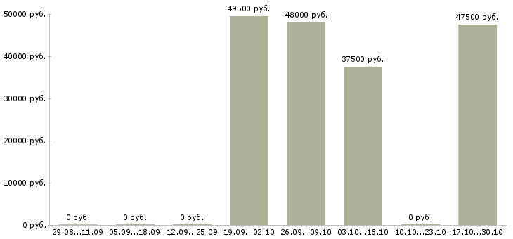 Вакансии упаковщик вахтовым методом в Стерлитамаке - Медиана зарплат упаковщик вахтовым методом в Стерлитамаке за 2 месяца