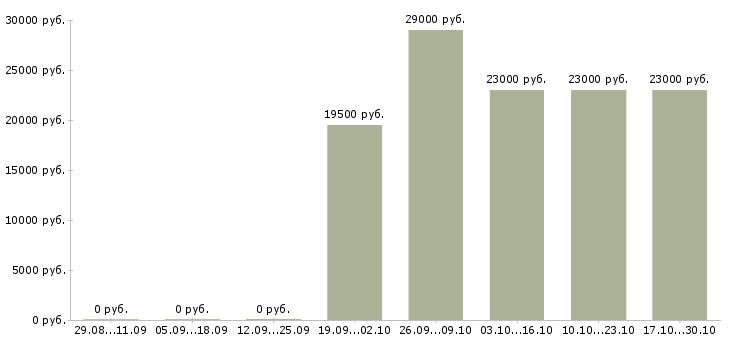 Вакансии экспедитор по городу Колпино - Медиана зарплат экспедитор по городу Колпино за 2 месяца