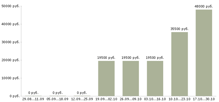 Вакансии экспедитор по городу в Бийске - Медиана зарплат экспедитор по городу в Бийске за 2 месяца