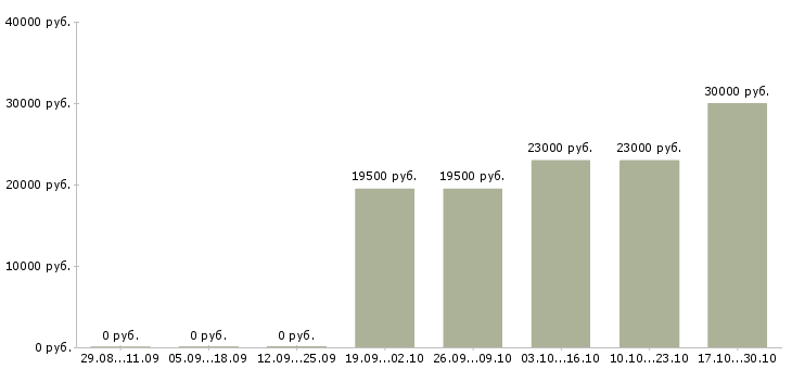 Вакансии экспедитор по городу в Волжском - Медиана зарплат экспедитор по городу в Волжском за 2 месяца