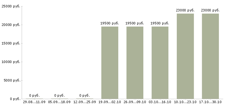 Вакансии экспедитор по городу в Калуге - Медиана зарплат экспедитор по городу в Калуге за 2 месяца