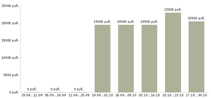 Вакансии экспедитор по городу в Коломне - Медиана зарплат экспедитор по городу в Коломне за 2 месяца