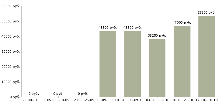 Вакансии экспедитор по городу в Курске - Медиана зарплат экспедитор по городу в Курске за 2 месяца
