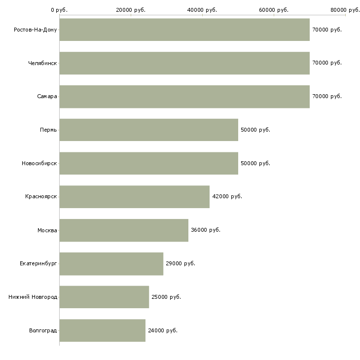 Поиск работы водитель автомобиля камаз-Медиана зарплаты для вакансии «водитель автомобиля камаз» в других городах